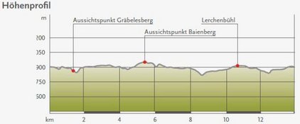 Höhenprofil Hossinger Hochalb