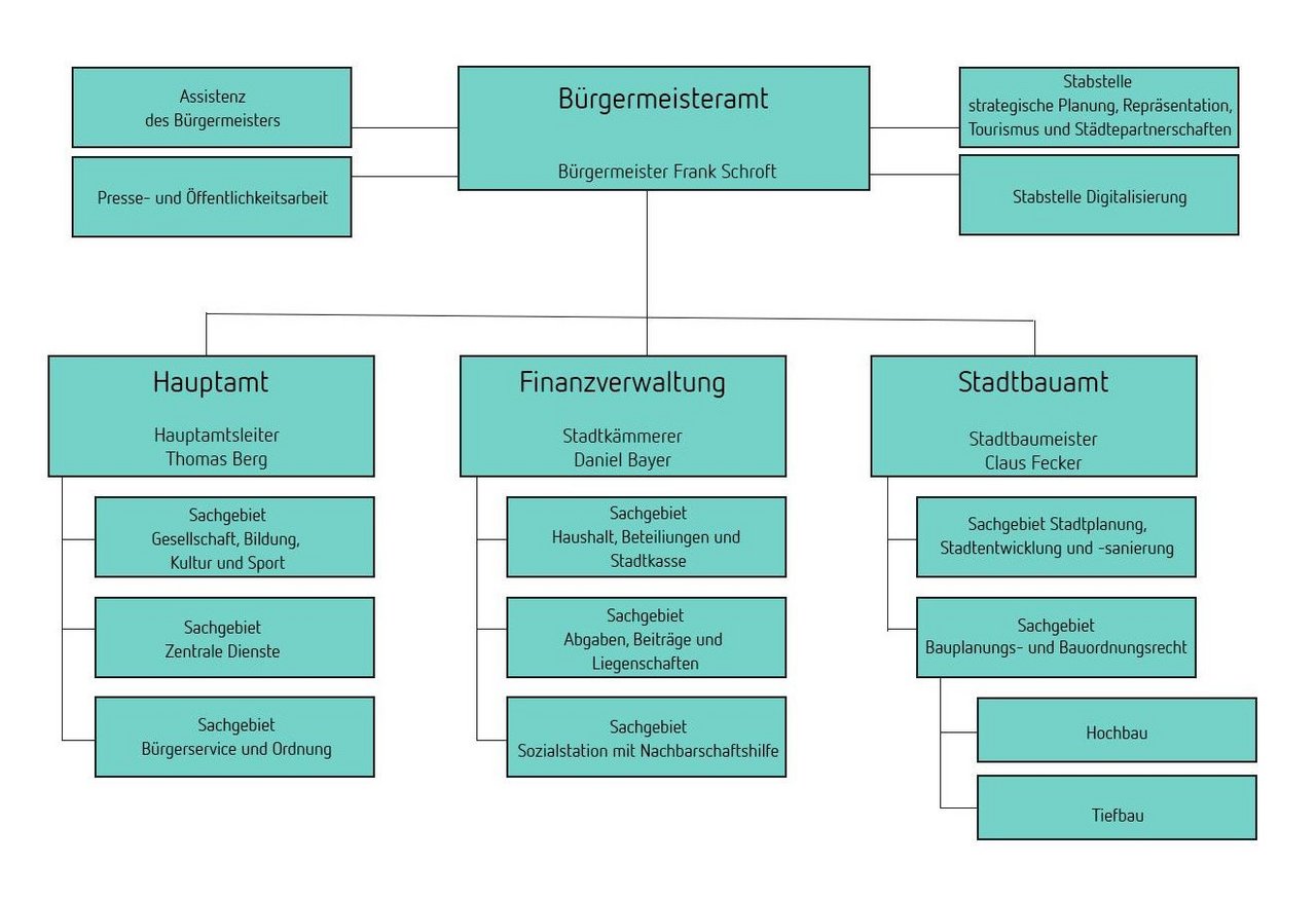 Organigramm der Stadtverwaltung Meßstetten